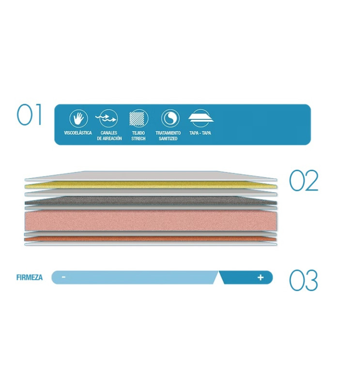 Colchón Ares 100: Innovador con Viscoelástica